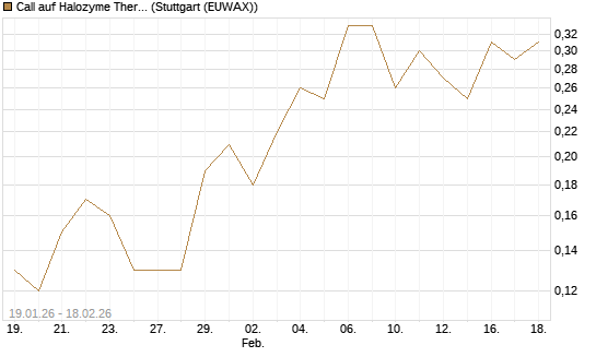 Call auf Halozyme Therapeutics [J.P. Morgan Structured Products B.V.] Chart