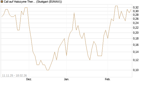 Call auf Halozyme Therapeutics [J.P. Morgan Structured Products B.V.] Chart