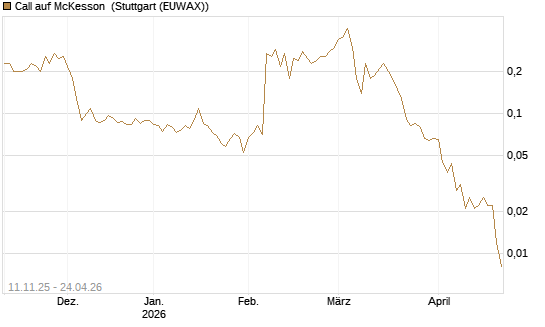 Call auf McKesson [J.P. Morgan Structured Products B.V.] Chart