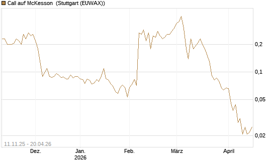 Call auf McKesson [J.P. Morgan Structured Products B.V.] Chart