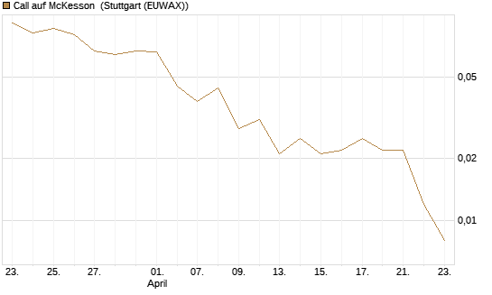 Call auf McKesson [J.P. Morgan Structured Products B.V.] Chart