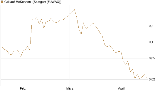 Call auf McKesson [J.P. Morgan Structured Products B.V.] Chart