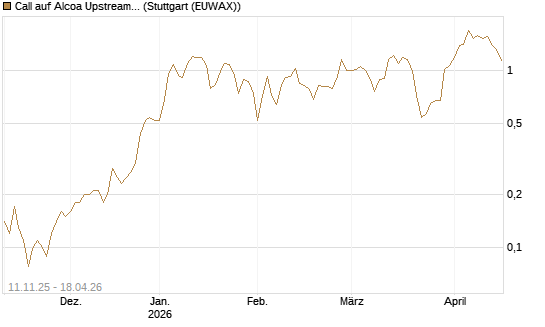 Call auf Alcoa Upstream Corp [J.P. Morgan Structured Products B.V.] Chart