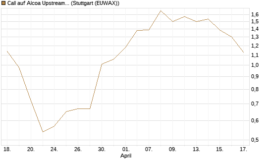 Call auf Alcoa Upstream Corp [J.P. Morgan Structured Products B.V.] Chart