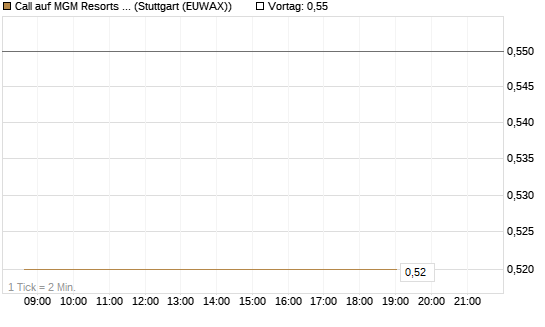 Call auf MGM Resorts Int. [J.P. Morgan Structured Products B.V.] Chart