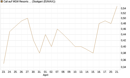 Call auf MGM Resorts Int. [J.P. Morgan Structured Products B.V.] Chart