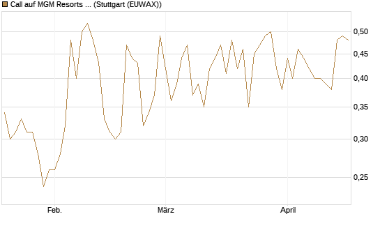 Call auf MGM Resorts Int. [J.P. Morgan Structured Products B.V.] Chart