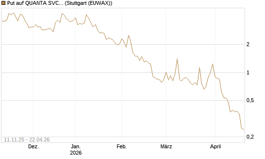 Put auf QUANTA SVCS      Chart