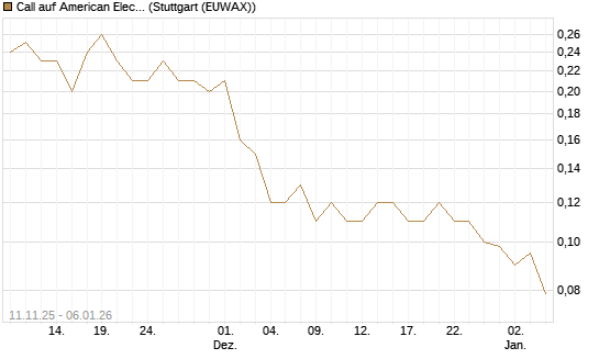 Call auf American Electric Power [J.P. Morgan Structured Products B.V.] Chart