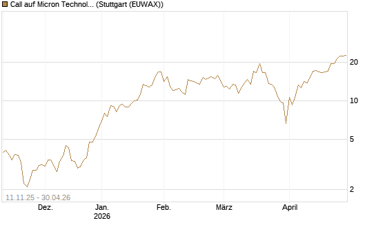 Call auf Micron Technology [J.P. Morgan Structured Products B.V.] Chart