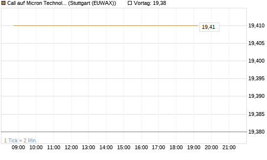 Call auf Micron Technology [J.P. Morgan Structured Products B.V.] Chart