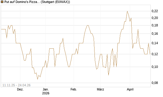 Put auf Domino's Pizza [J.P. Morgan Structured Products B.V.] Chart