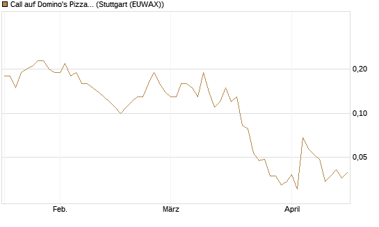 Call auf Domino's Pizza [J.P. Morgan Structured Products B.V.] Chart