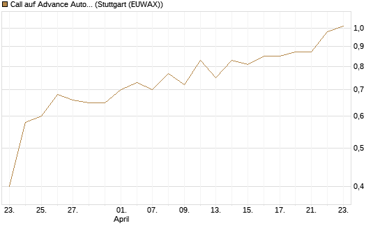 Call auf Advance Auto Parts [J.P. Morgan Structured Products B.V.] Chart