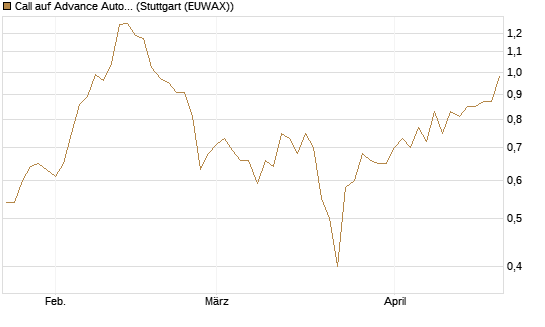 Call auf Advance Auto Parts [J.P. Morgan Structured Products B.V.] Chart