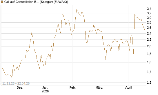 Call auf Constellation Brands A [J.P. Morgan Structured Products B.V.] Chart