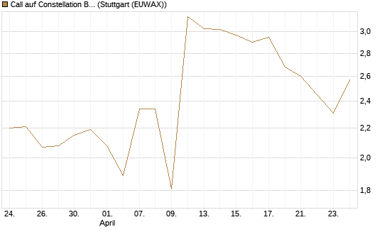 Call auf Constellation Brands A [J.P. Morgan Structured Products B.V.] Chart