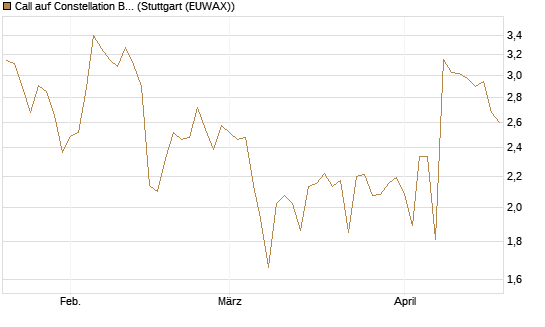 Call auf Constellation Brands A [J.P. Morgan Structured Products B.V.] Chart