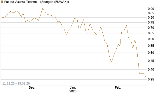Put auf Akamai Technologies [J.P. Morgan Structured Products B.V.] Chart