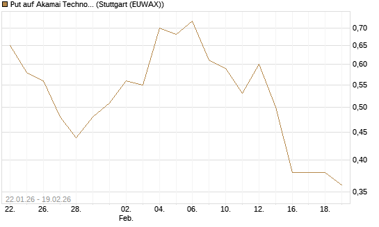 Put auf Akamai Technologies [J.P. Morgan Structured Products B.V.] Chart