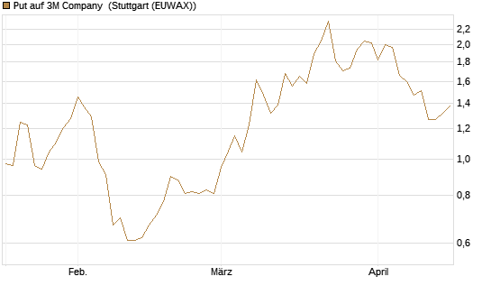 Put auf 3M Company [J.P. Morgan Structured Products B.V.] Chart