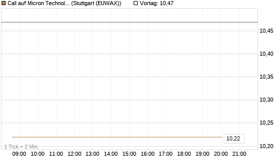 Call auf Micron Technology [J.P. Morgan Structured Products B.V.] Chart