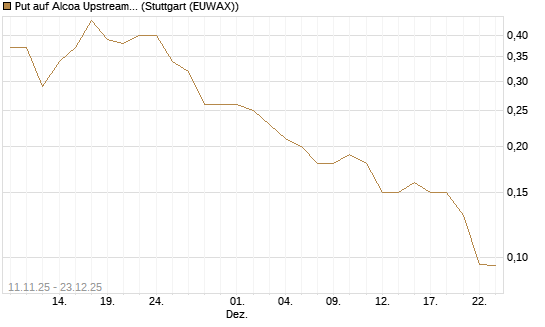 Put auf Alcoa Upstream Corp [J.P. Morgan Structured Products B.V.] Chart