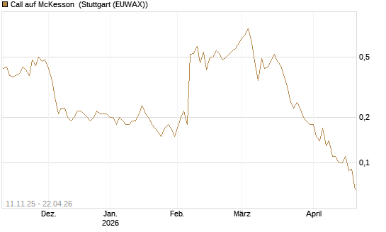 Call auf McKesson [J.P. Morgan Structured Products B.V.] Chart
