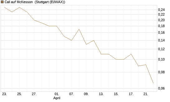 Call auf McKesson [J.P. Morgan Structured Products B.V.] Chart