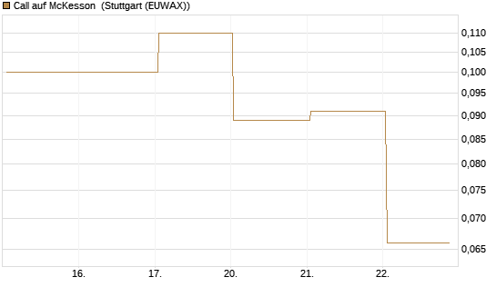 Call auf McKesson [J.P. Morgan Structured Products B.V.] Chart