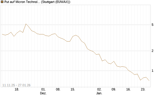 Put auf Micron Technology [J.P. Morgan Structured Products B.V.] Chart