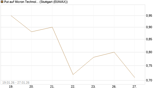 Put auf Micron Technology [J.P. Morgan Structured Products B.V.] Chart