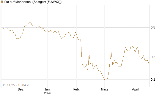 Put auf McKesson [J.P. Morgan Structured Products B.V.] Chart