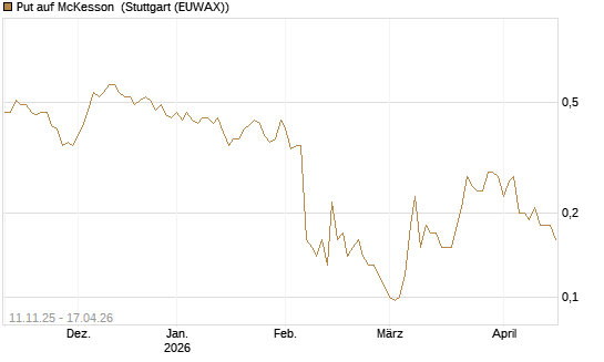 Put auf McKesson [J.P. Morgan Structured Products B.V.] Chart