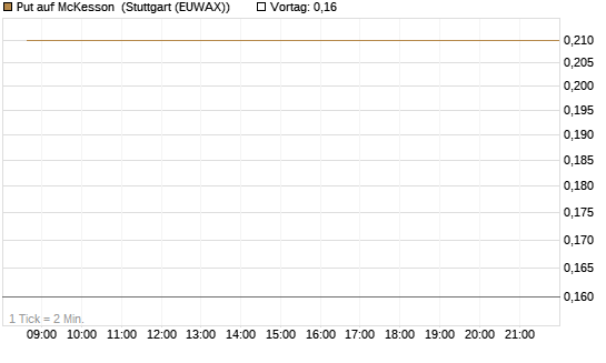 Put auf McKesson [J.P. Morgan Structured Products B.V.] Chart
