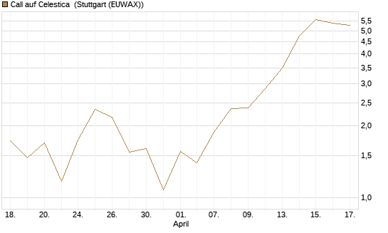 Call auf Celestica [J.P. Morgan Structured Products B.V.] Chart