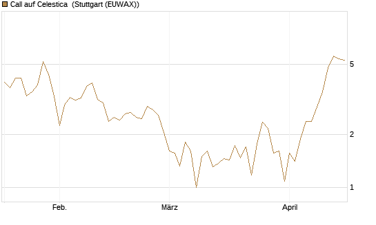 Call auf Celestica [J.P. Morgan Structured Products B.V.] Chart