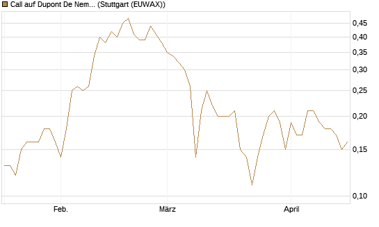 Call auf Dupont De Nemours [J.P. Morgan Structured Products B.V.] Chart