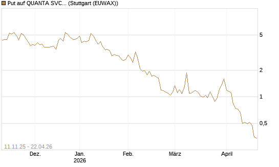 Put auf QUANTA SVCS      Chart