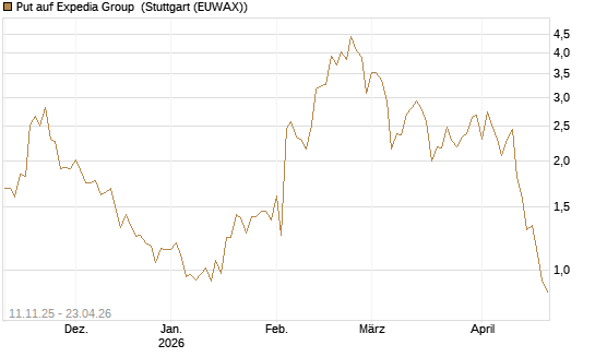 Put auf Expedia Group [J.P. Morgan Structured Products B.V.] Chart