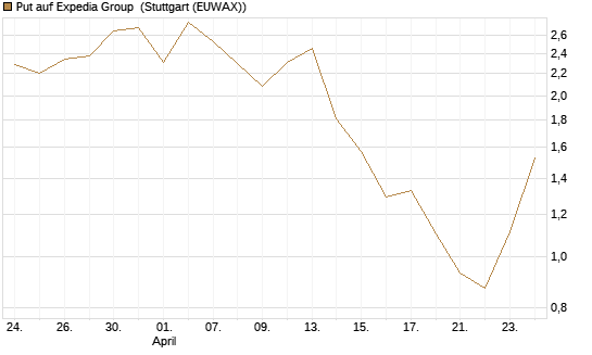 Put auf Expedia Group [J.P. Morgan Structured Products B.V.] Chart