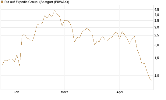 Put auf Expedia Group [J.P. Morgan Structured Products B.V.] Chart