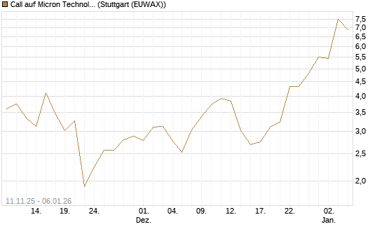 Call auf Micron Technology [J.P. Morgan Structured Products B.V.] Chart