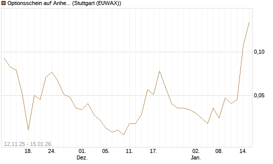 Optionsschein auf Anheuser-Busch InBev SA/NV [Goldman Sachs Bank Europe SE] Chart