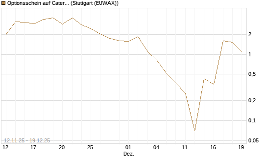 Optionsschein auf Caterpillar [Goldman Sachs Bank Europe SE] Chart