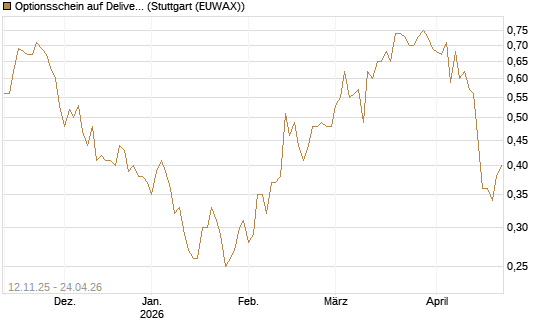 Optionsschein auf Delivery Hero [Goldman Sachs Bank Europe SE] Chart