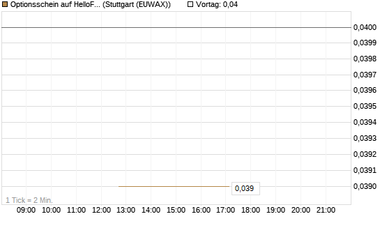 Optionsschein auf HelloFresh [Goldman Sachs Bank Europe SE] Chart