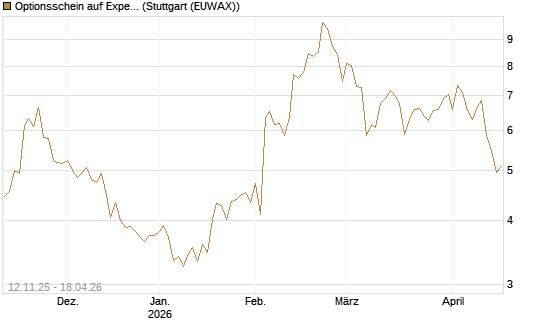 Optionsschein auf Expedia Group [Goldman Sachs Bank Europe SE] Chart