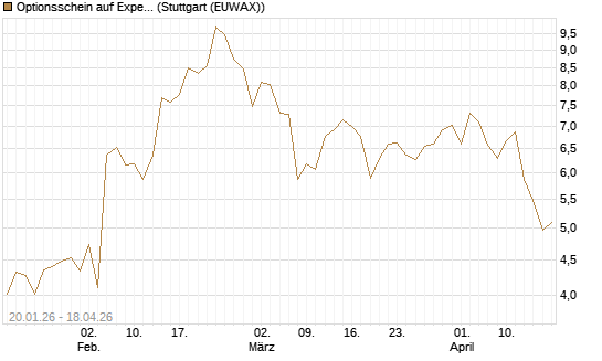 Optionsschein auf Expedia Group [Goldman Sachs Bank Europe SE] Chart