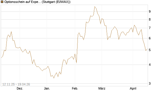 Optionsschein auf Expedia Group [Goldman Sachs Bank Europe SE] Chart
